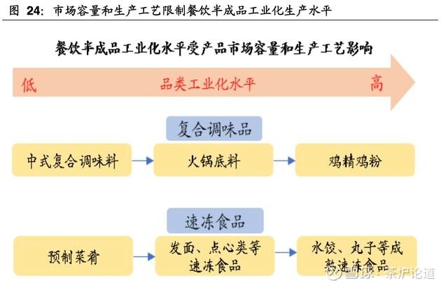 餐饮调味料研发